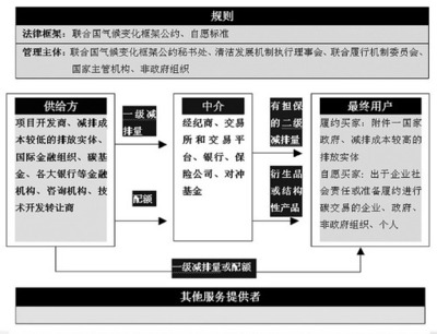 中國碳減排實踐 從哥本哈根承諾到數(shù)據(jù)庫管理與咨詢服務(wù)